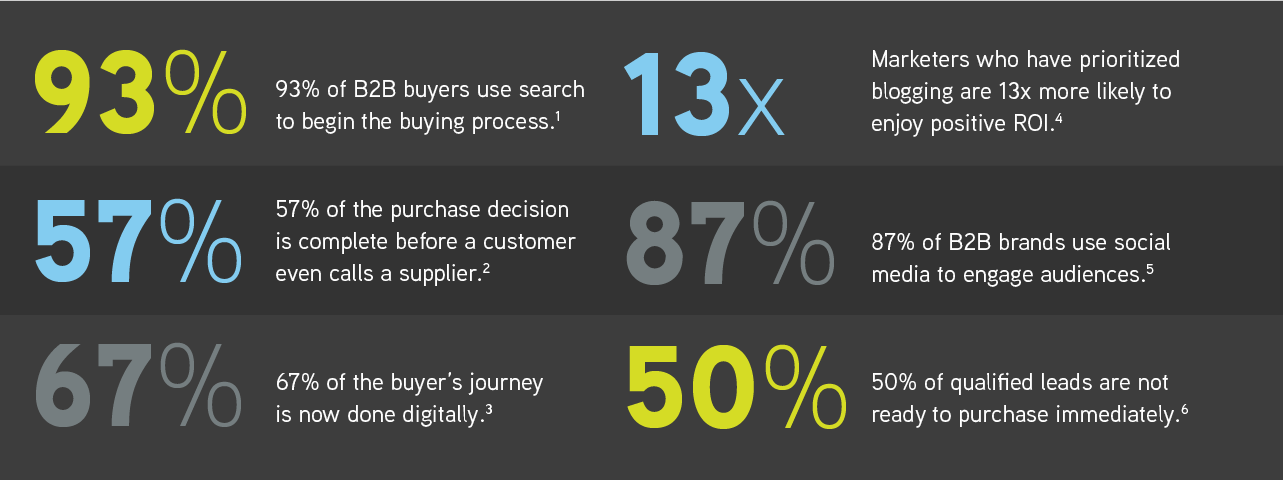 Buyers Journey Stats