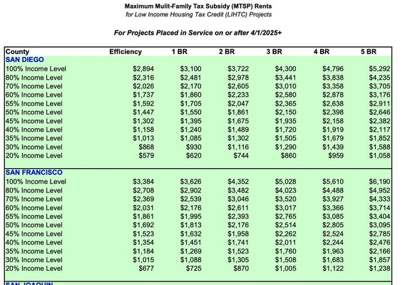 Maximum rents for LIHTC projects

In San Francisco for 80% Income Level: efficiency $2708, 1-bedroom $2902, 2-bedroom $3482, 3-bedroom $4023