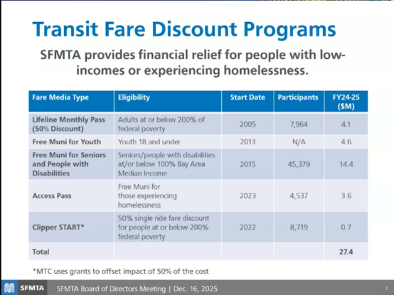 An SFMTA slide: "Transit Fare Discount Programs. SFMTA provides financial relief for people with low-incomes or experiencing homelessness."

Table of discounts and their estimated cost, totaling $27.4 million in fiscal year 2024 to 2025. The categories are lifeline monthly pass (50% discount), free Muni for youth, free Muni for seniors and people with disabilities, access pass, and Clipper START.