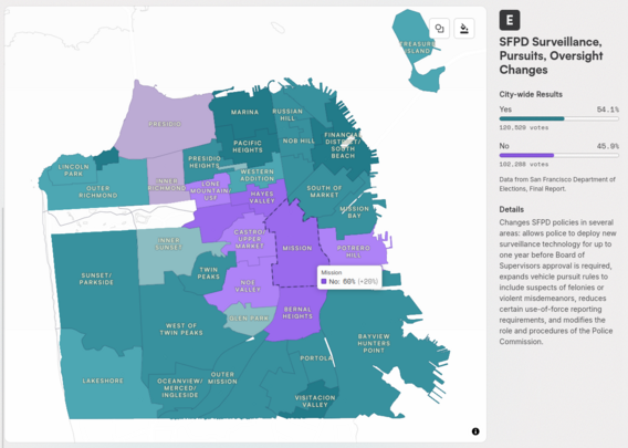 Map of citywide results for (March 2024) Prop E by neighborhood, with the Mission highlighted, where voters were 60% against vs 40% in favor. Citywide it was 54.1% Yes. Prop E changes SFPD policies in several areas: allows police to deploy new surveillance technology for up to one year before Board of Supervisors approval is required, expands vehicle pursuit rules to include suspects of felonies or violent misdemeanors, reduces certain use-of-force reporting requirements, and modifies the role …