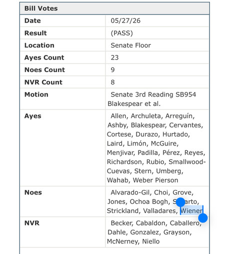 5/27/26 Senate floor vote tally for SB954. 23 yes, 9 no, 8 no vote recorded. The noes are: Alvarado-Gil, Choi, Grove, Jones, Ochoa Bogh, Seyarto, Strickland, Valladares, Wiener