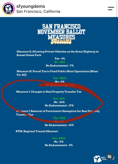 Screenshot of an Instagram post by sfyoungdems listing San Francisco November Ballot Measure results for measures G through J/RTM. Circled is Measure I: Changes to Real Property Transfer Tax, with a Yes vote of 60%, No vote of 24%, and No Endorsement vote of 17%.