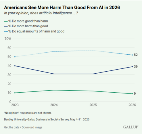 Americans See More Harm Than Good From AI in 2026

In your opinion, does artificial intelligence...?

39% Do more harm than good.
9% Do more good than harm.
52% Do equal amounts of harm and good.

"No opinion" responses not shown. Bentley University-Gallup Business in Society Survey, May 4-11, 2026