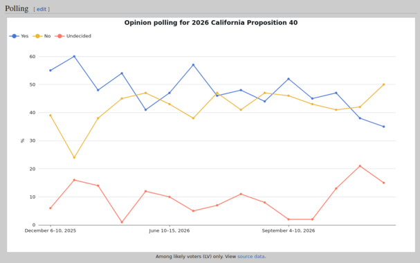 Graph of opinion polling for 2026 California proposition 40 from December 2025 to September 2026. At first, Yes is well ahead of No (about 55 to 40), but No climbs and Yes falls. By the last data point on the graph, No is ahead of Yes about 50-35.