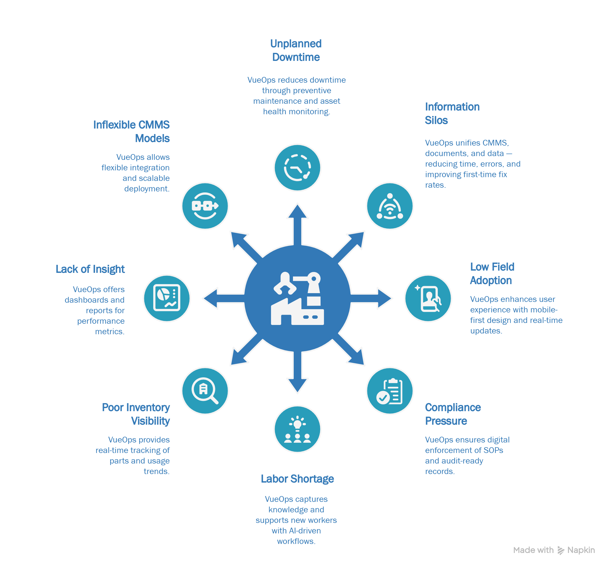 infographic with circles for unplanned downtime, information silos, inflexible CMMS models, lack of insight, poor inventory visibility, labor shortage, compliance pressure, low field adoption
