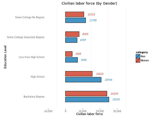 image-education-labor-force-by-gender