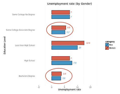 image-education-unemployment-by-gender