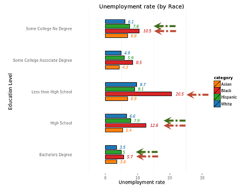 image-education-unemployment-by-race