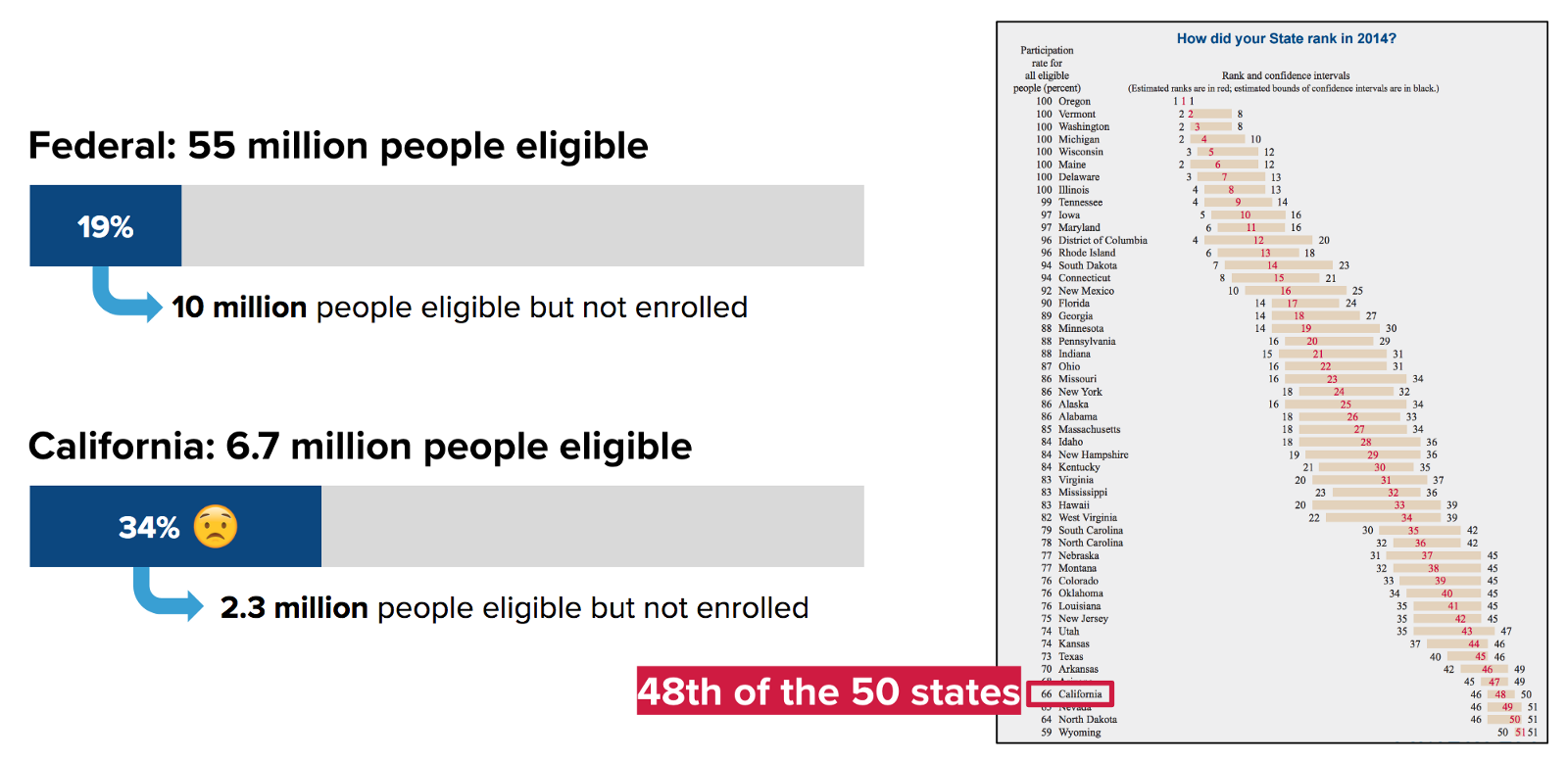 <p>The federal and California SNAP participation gaps. Graph on right from <a href=