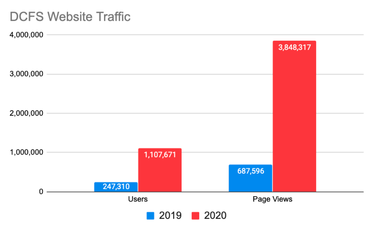 Graph that shows a gigantic spike in users and traffic in 2020 vs. 2019