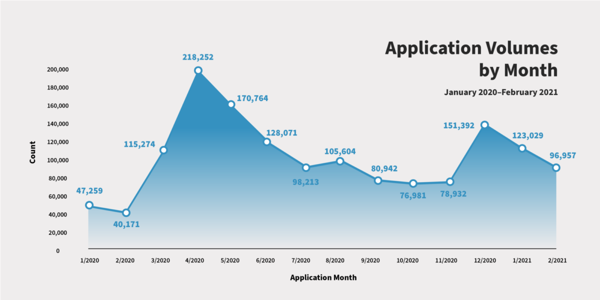 Line graph showing month-by-month application data, with a spike of more than 218,000 in April 2020. At nearly 97,000 applications last month, we are still receiving twice the monthly volume as we did before the pandemic.