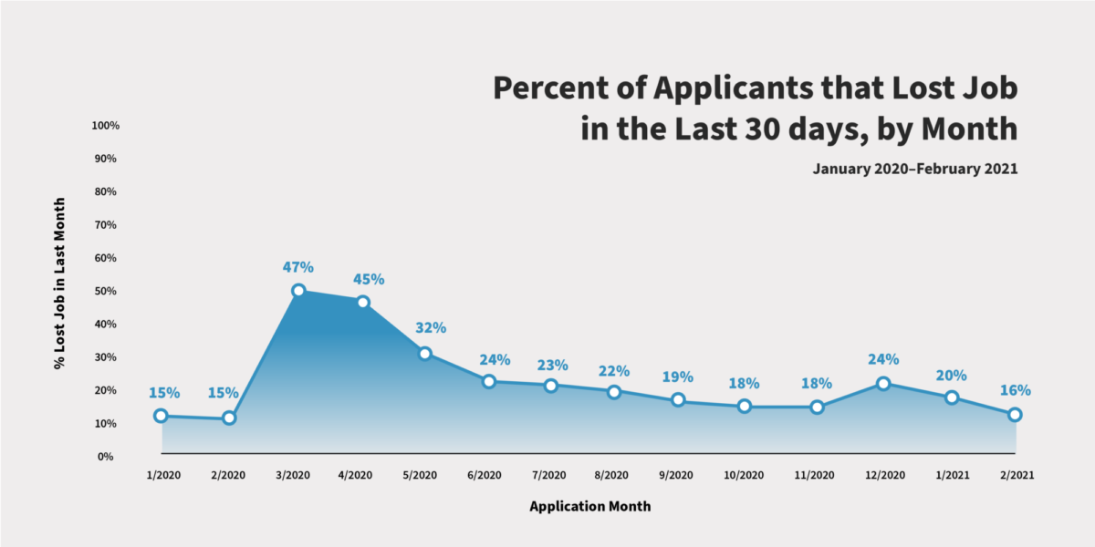 Line graph showing applicants who lost a job in the past 30 days, which grew from 15% in February 2020 to 47% in March 2020.