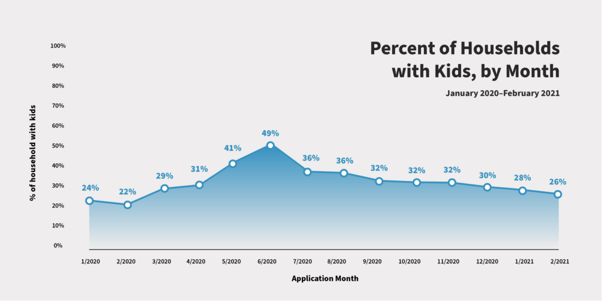 Line graph showing percent of GetCalFresh applications with kids, which grew from 22% in February 2020 to a record high of 49% in in June 2020. Today, it is still higher than pre-pandemic.