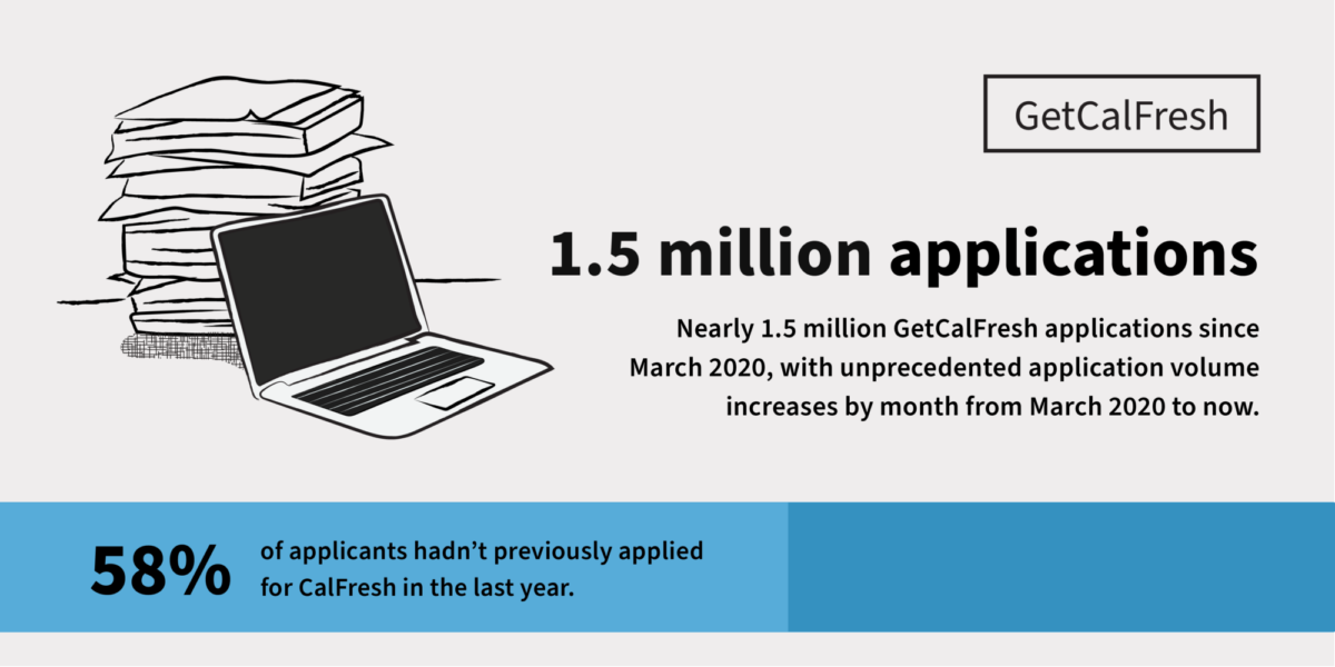 Sketch of a laptop with stacks of paper, showing the 1.5 million figure and that 58% of those applicants hadn't applied for CalFresh in the past year
