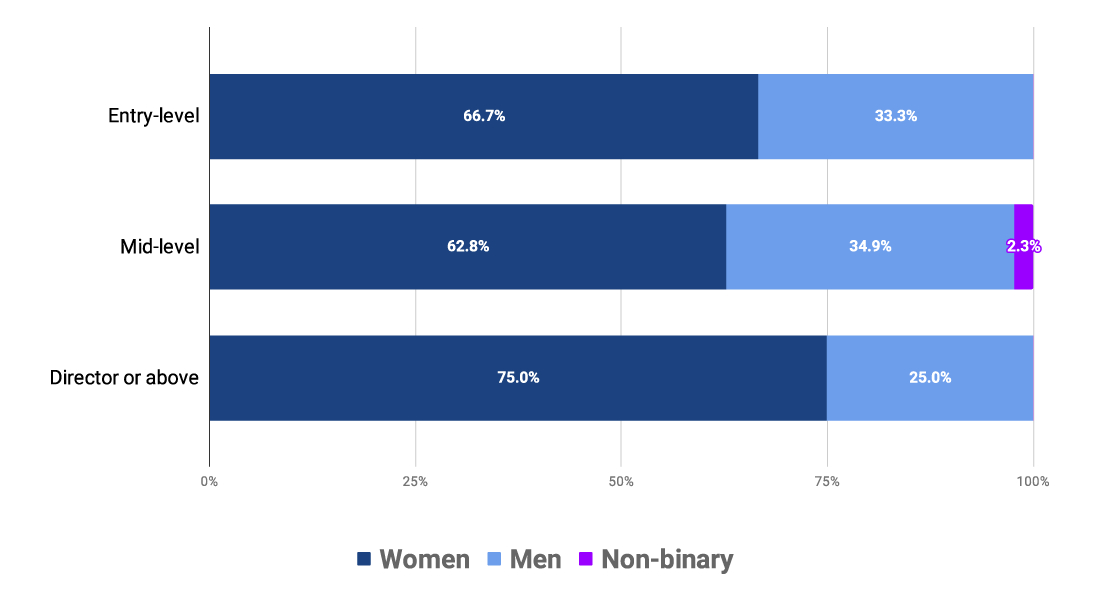 Gender by seniority
