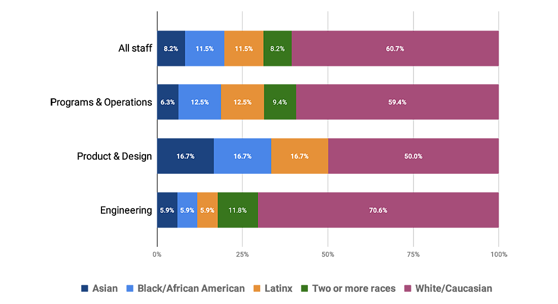 Race and ethnicity by department