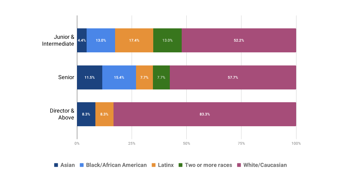 Race and ethnicity by seniority