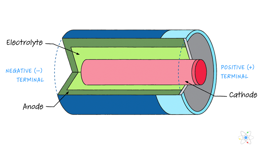 Composition of Battery, Parts of Battery