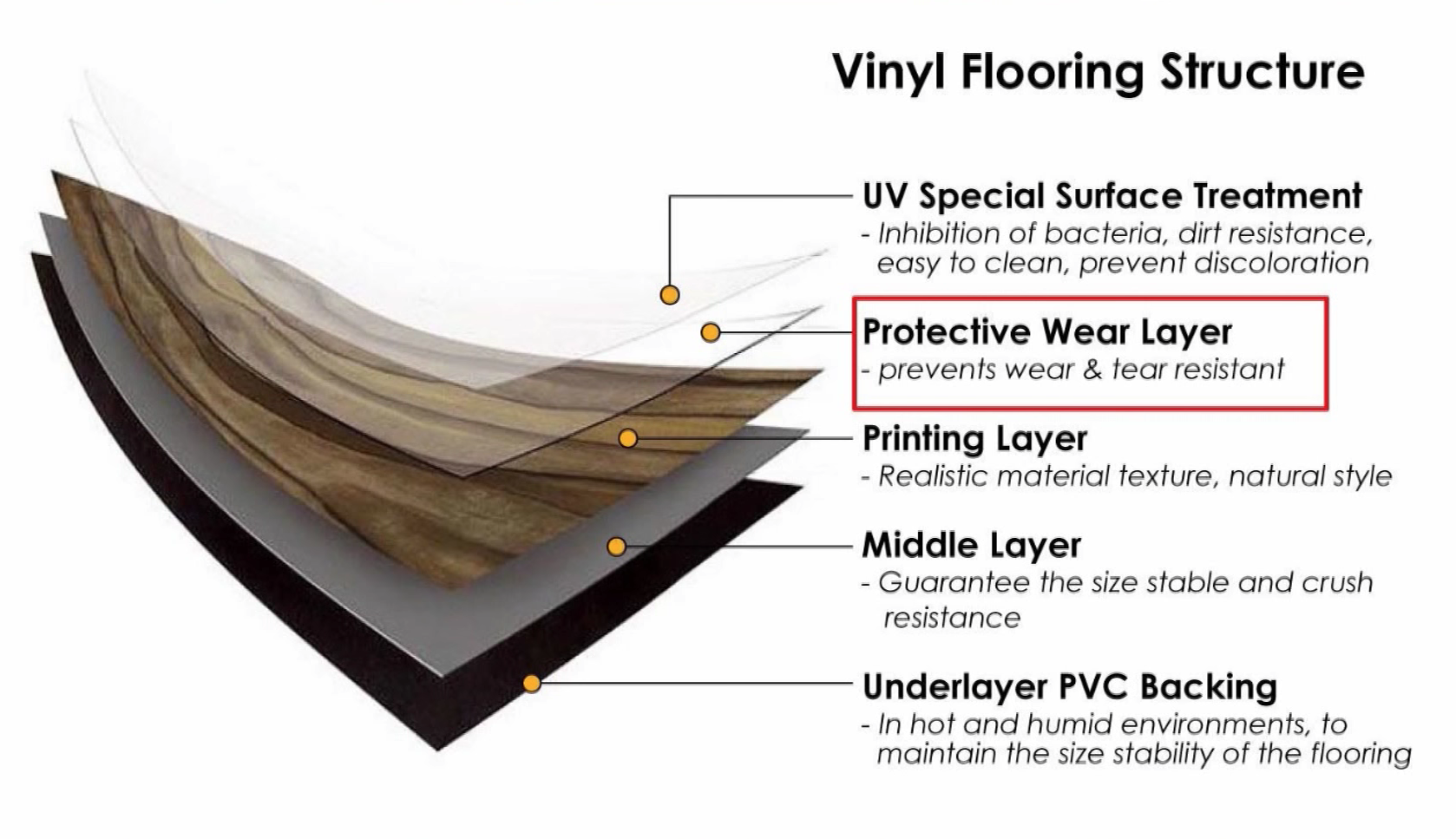 Print layers. Vinyl structure. Floor structure.