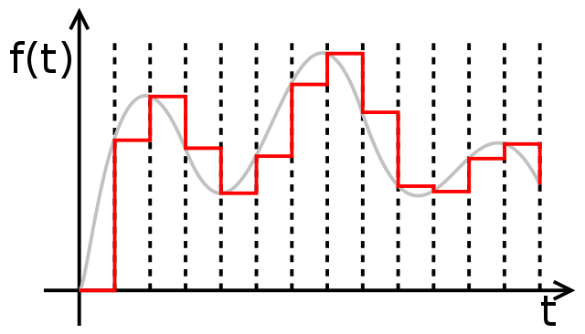 Signal Processing Chart