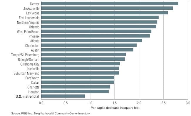 retail square feet