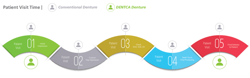 Dentca