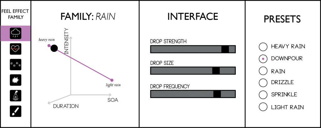 A multiview authoring tool. Presets for “heavy rain” and “light rain” are shown in parametric space in the leftmost view, with the heavy dot indicating the current parameter settings as controlled by sliders in the middle view. The available library of presets for the family is listed in a meaningful order in the rightmost view.