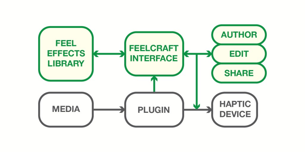 The FeelCraft architecture extends current media plugin by introducing a library of "feel effects" that is is used to author, personalize and share the haptic experience.