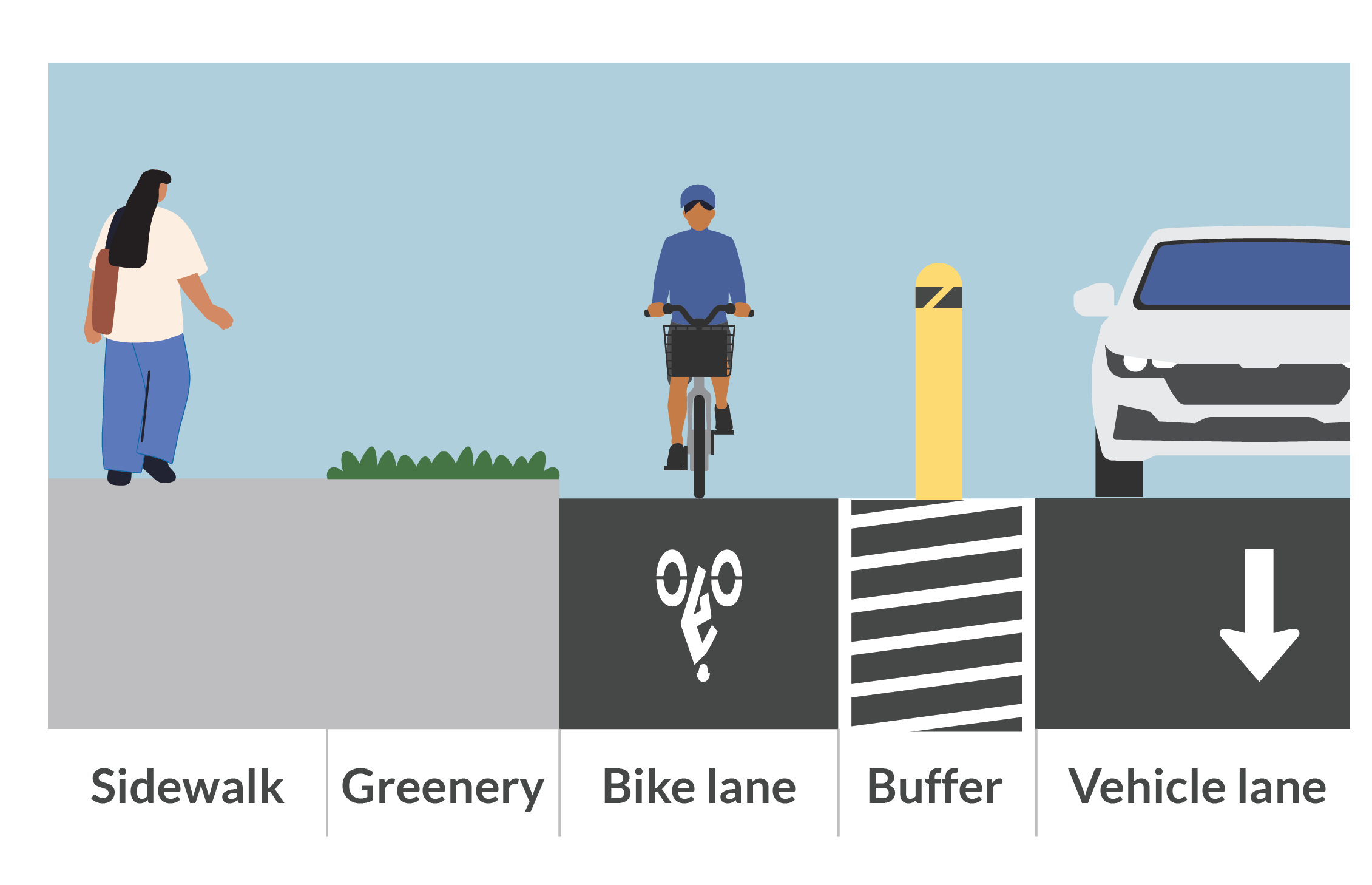 From left to right, a sidewalk, space for greenery, a one-way bike lane, a striped buffer with a flexible post and a vehicle travel lane. A person walks on the sidewalk, a person rides a bike in the bike lane, and a car travels in the adjacent vehicle lane. Labels identify each part of the cross section: sidewalk, greenery, bike lane, buffer and vehicle lane.