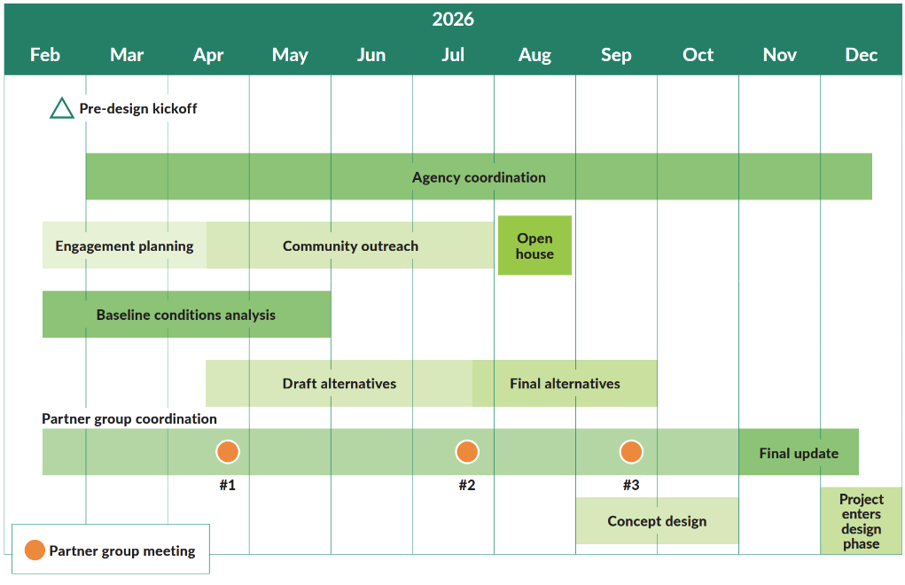 Project timeline showing SR 7 pre-design work in 2026, community engagement and alternatives development, followed by design, funding and construction phases to be determined.