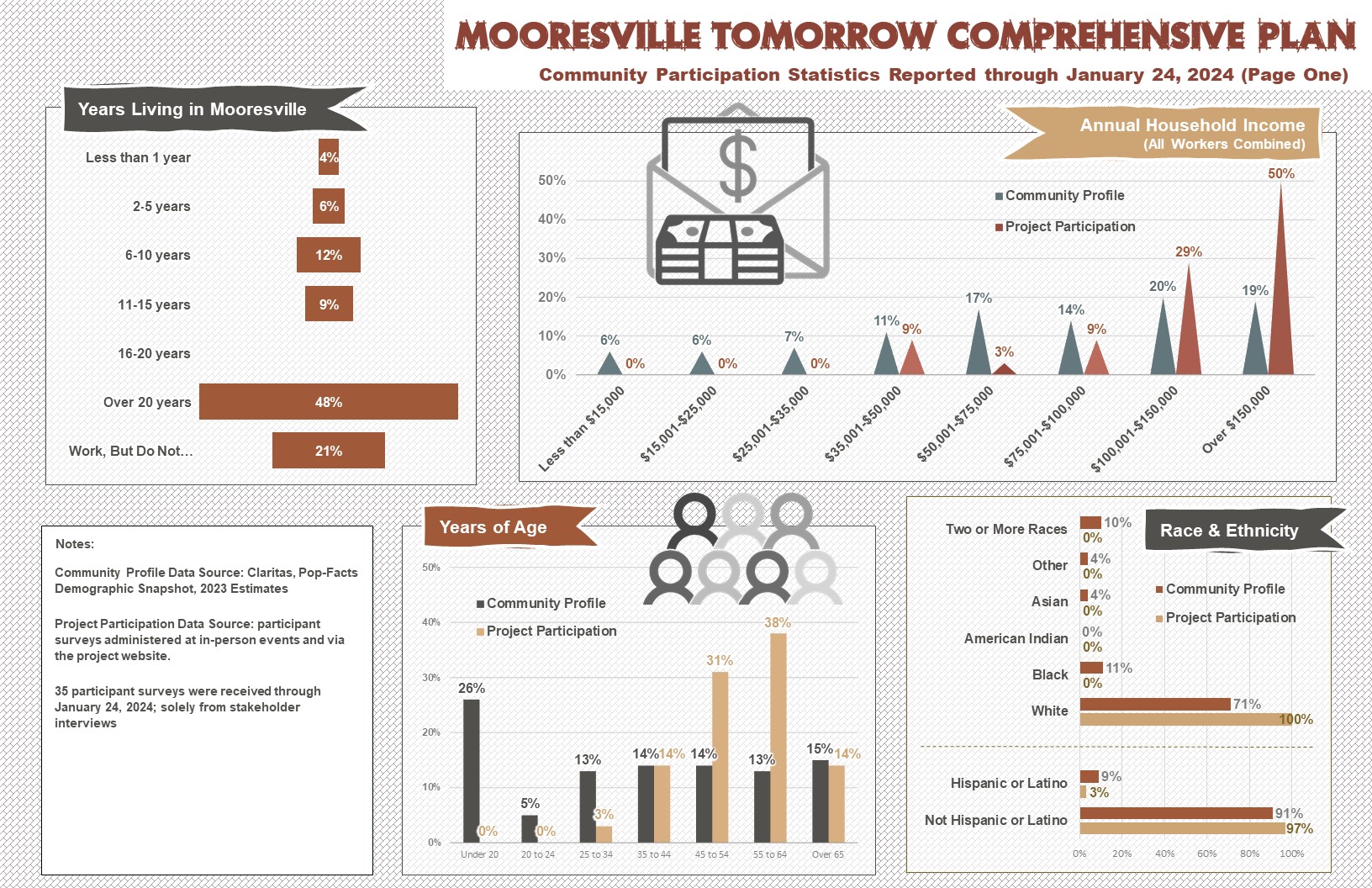 Engagement Dashboard | Mooresville Tomorrow