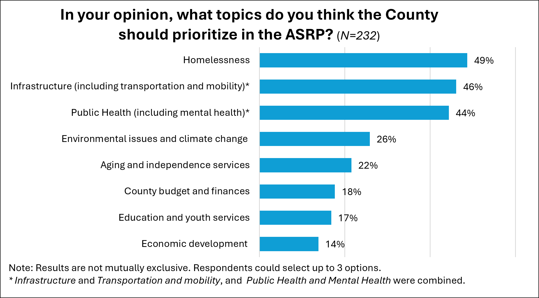 A bar graph with title "In your opinion, what topics do you think the County should prioritize in the ASRP?" 232 residents responded in 2025. The topics are ordered from highest to lowest priority: homelessness (49%), infrastructure (46%), Public health (44%), Environmental issues and climate change (26%), aging and independent services (22%), county budget and finances (18%), Education and youth services (17%), and economic development (14%). 