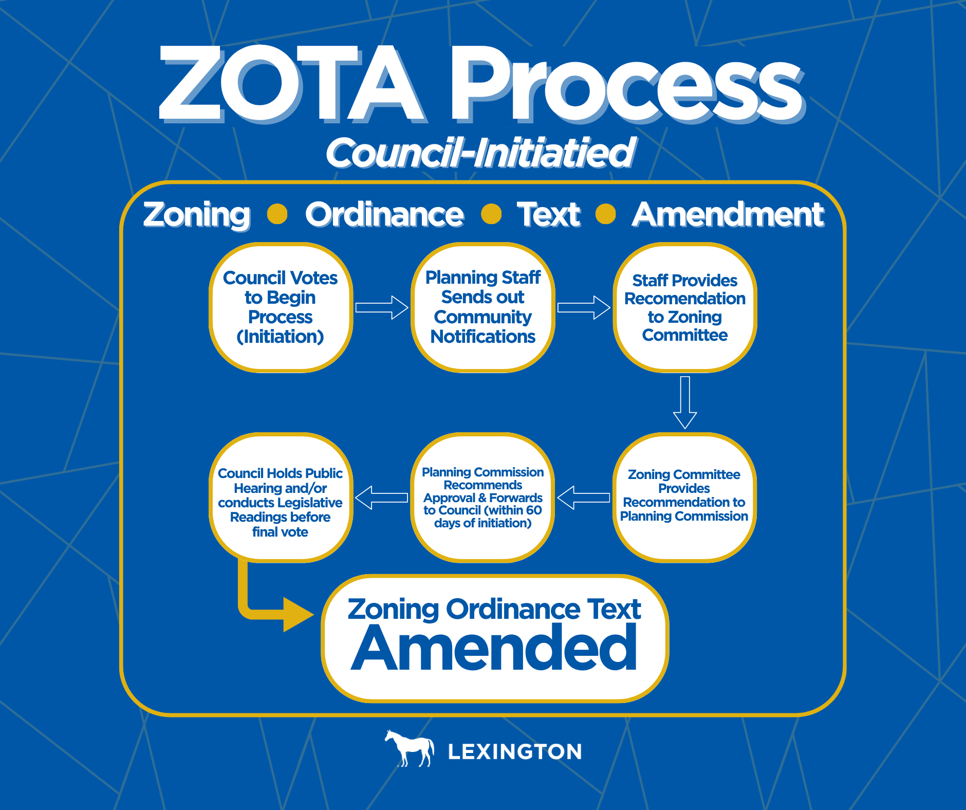A blue graphic titled “ZOTA Process – Council-Initiated.” Sub‑labels at the top read: “Zoning,” “Ordinance,” “Text,” and “Amendment,” each separated by small yellow dots. Below, a flowchart with yellow-outlined bubbles shows the steps in the Zoning Ordinance Text Amendment (ZOTA) process: Council Votes to Begin Process (Initiation) This text appears inside the first bubble on the left. An arrow points right to a second bubble labeled: Planning Staff Sends Out Community Notifications Another arrow points right to the third bubble labeled: Staff Provides Recommendation to Zoning Committee A downward arrow leads to a fourth bubble labeled: Zoning Committee Provides Recommendation to Planning Commission A left‑pointing arrow leads to a fifth bubble labeled: Planning Commission Recommends Approval & Forwards to Council (within 60 days of initiation) A left‑pointing arrow leads to a sixth bubble labeled: Council Holds Public Hearing and/or Conducts Legislative Readings Before Final Vote A downward arrow leads to a larger, centered bubble at the bottom that reads: Zoning Ordinance Text Amended At the bottom of the image is the Lexington city logo, which consists of a stylized horse and the word “LEXINGTON.”