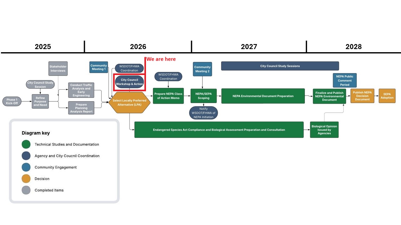 Project timeline chart for South 35th Avenue Corridor Extension identifying current place in 2026 and anticipated steps in 2027 and 2028.