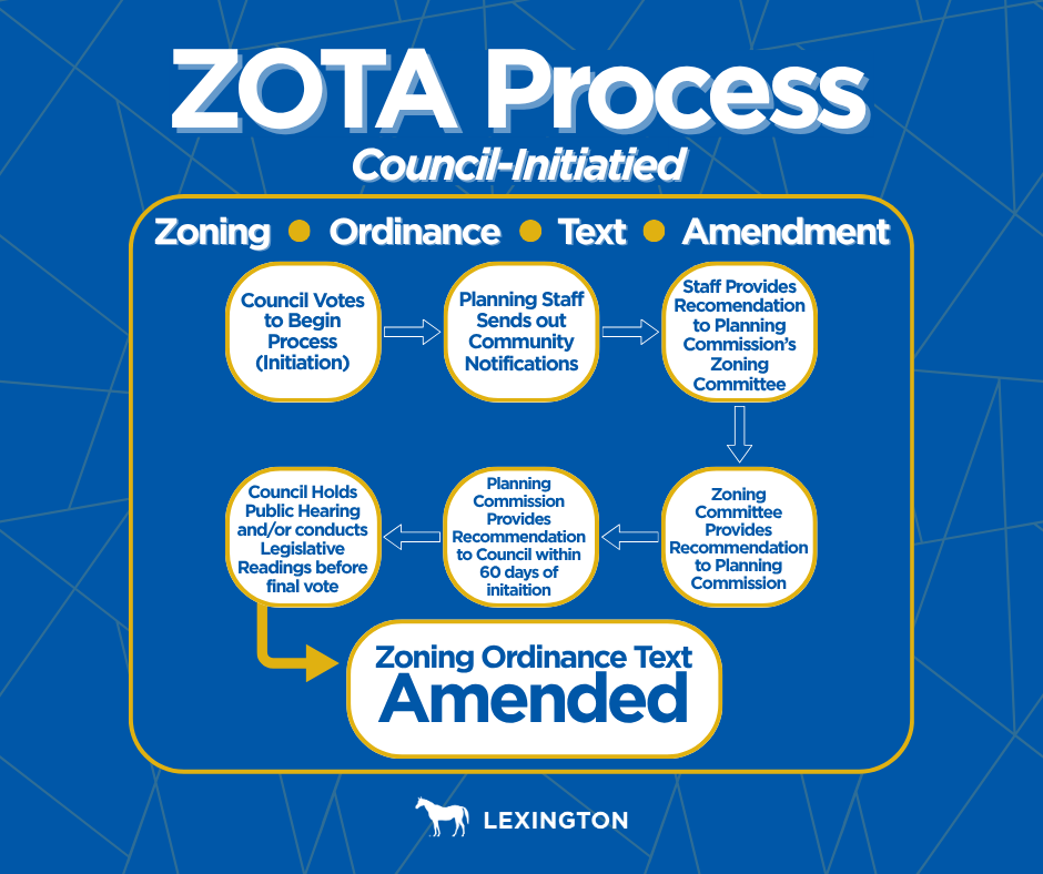 A blue graphic titled “ZOTA Process – Council-Initiated.” Sub‑labels at the top read: “Zoning,” “Ordinance,” “Text,” and “Amendment,” each separated by small yellow dots. Below, a flowchart with yellow-outlined bubbles shows the steps in the Zoning Ordinance Text Amendment (ZOTA) process: Council Votes to Begin Process (Initiation) This text appears inside the first bubble on the left. An arrow points right to a second bubble labeled: Planning Staff Sends Out Community Notifications Another arrow points right to the third bubble labeled: Staff Provides Recommendation to Zoning Committee A downward arrow leads to a fourth bubble labeled: Zoning Committee Provides Recommendation to Planning Commission A left‑pointing arrow leads to a fifth bubble labeled: Planning Commission Recommends Approval & Forwards to Council (within 60 days of initiation) A left‑pointing arrow leads to a sixth bubble labeled: Council Holds Public Hearing and/or Conducts Legislative Readings Before Final Vote A downward arrow leads to a larger, centered bubble at the bottom that reads: Zoning Ordinance Text Amended At the bottom of the image is the Lexington city logo, which consists of a stylized horse and the word “LEXINGTON.”