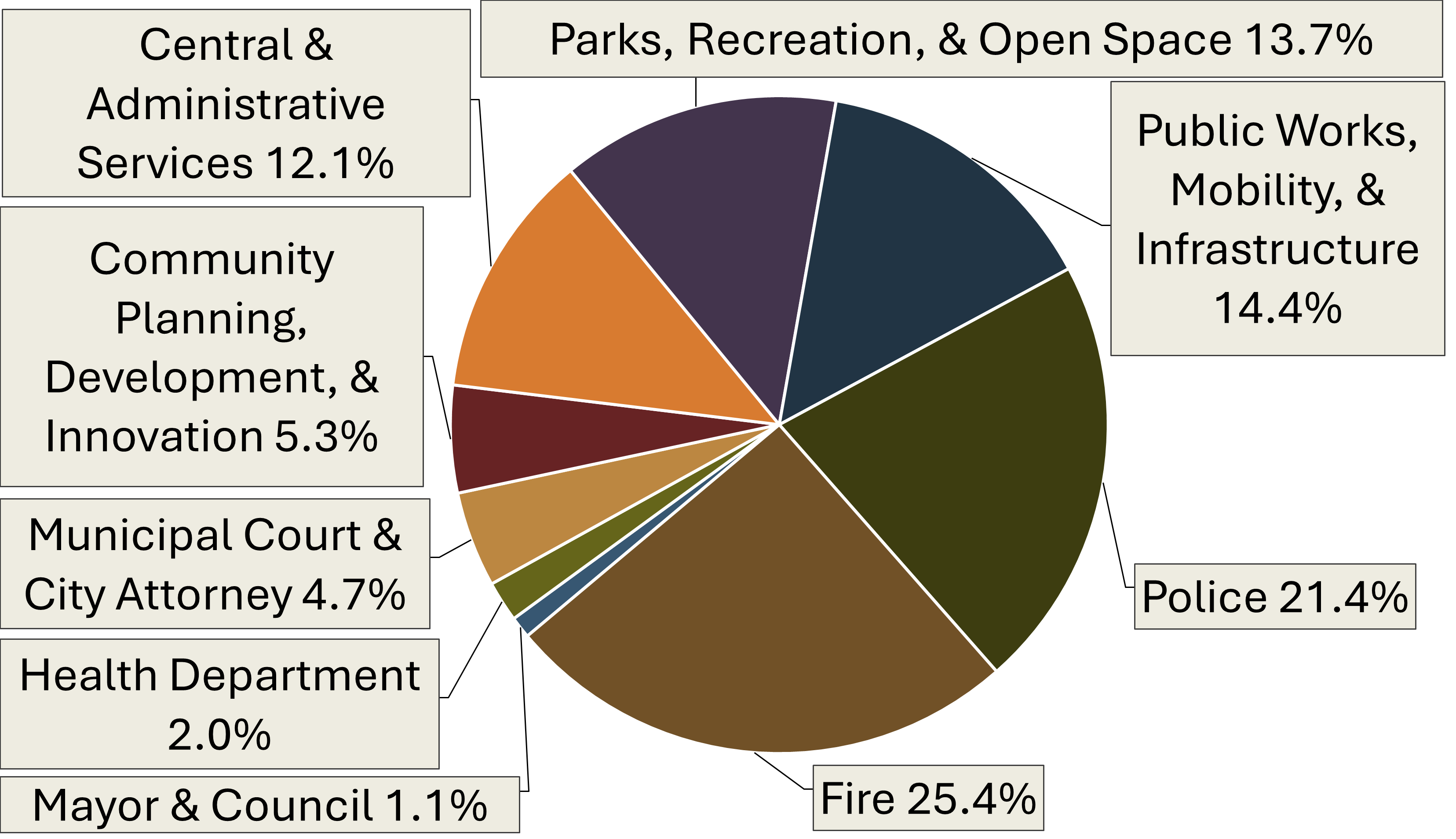 Pie chart.  Numbers are listed in the table below.