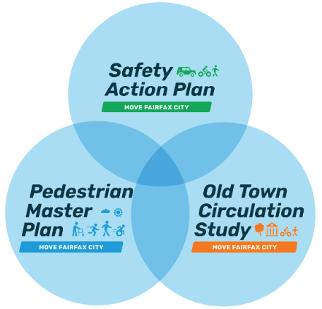 Venn diagram illustrating the overlap of the three component plans of Move Fairfax (the Safety Action Plan, the Pedestrian Master Plan, and the Old Town Circulation Study)
