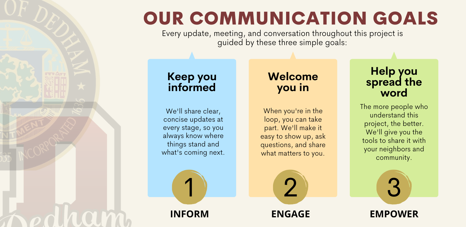 Graphic titled "Our Communication Goals" showing three colored panels: 1. Inform – Keep you informed, 2. Engage – Welcome you in, 3. Empower – Help you spread the word. The Dedham town seal appears in the background.