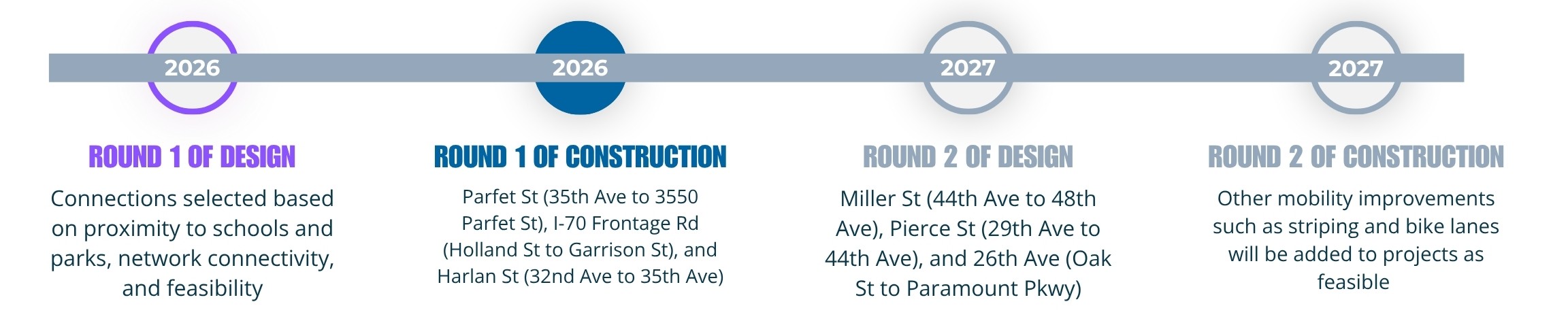 Timeline showing we are currently in round one of construction