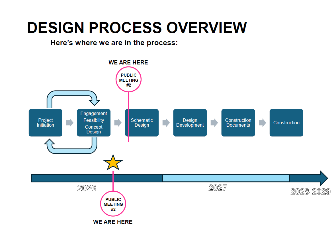 The graphic shows the progression through the stages of design development and refinement, and highlights that the first two stages, Initiation and Engagement, Feasibility and Concept Design are an iterative loop. "We are here" graphics indicate that we are in mid-to-late 2026, and at the beginning Schematic Design.