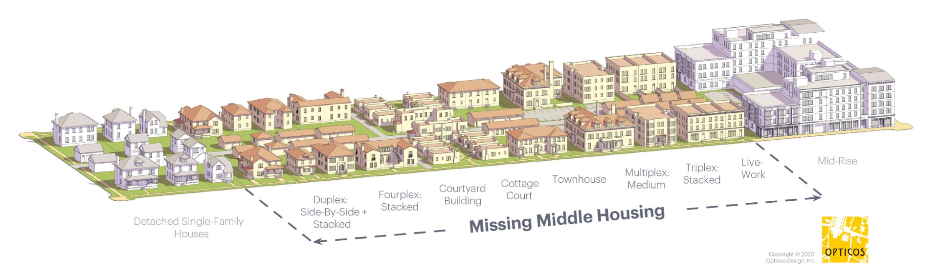 Diagram illustrating a range of missing middle housing types that bridge the gap between single-family detached homes (left) and larger, multi-unit buildings (right) — providing transitional scale and density options within a neighborhood block.
