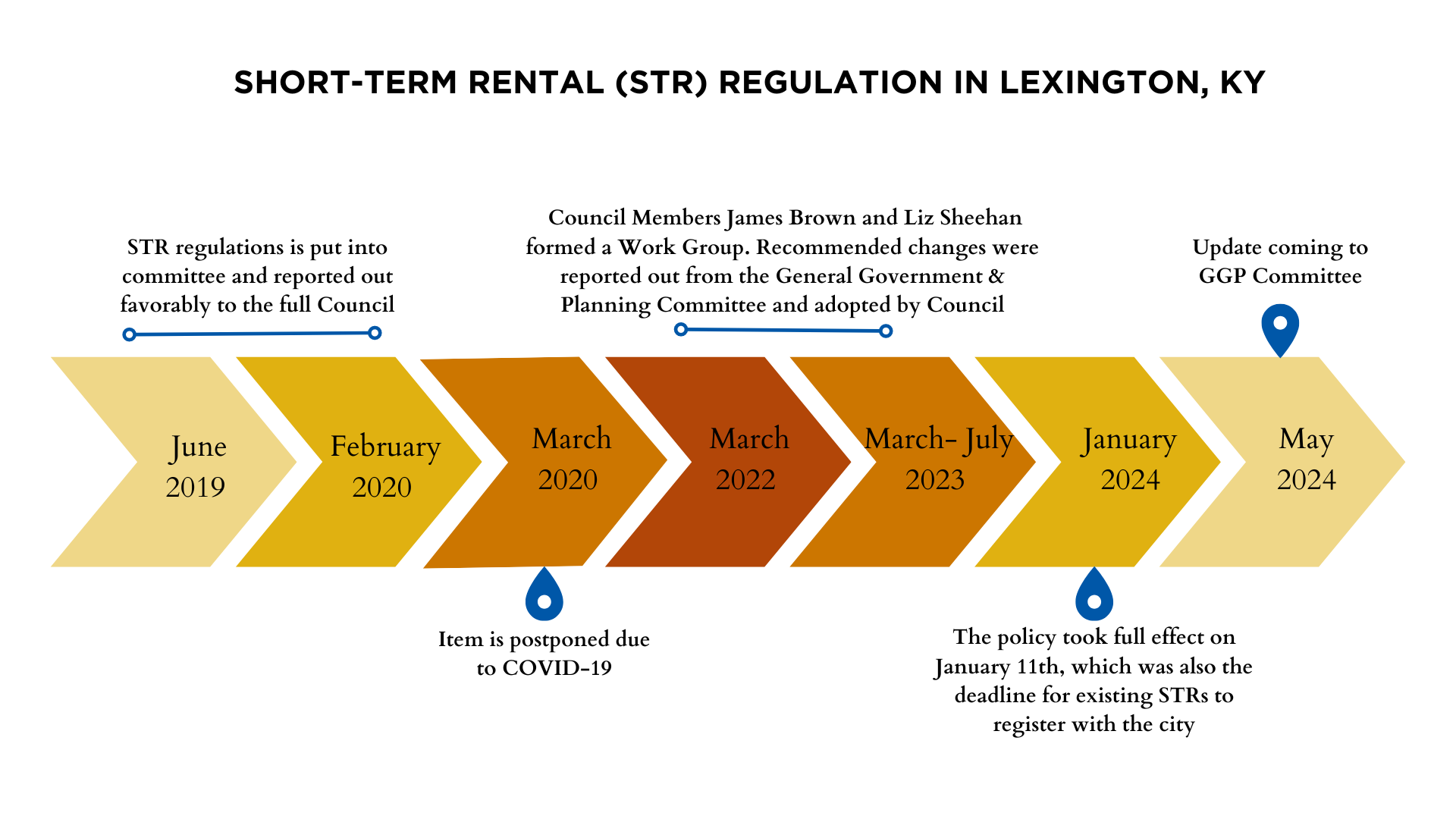 Short-Term Rental Regulation Review | Engage LexingtonKY