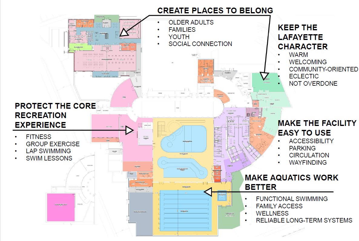 The image shows a color‑coded floor plan of a recreation center, with large curved sections and labeled rooms arranged around a central aquatics area. Bold arrows point to different spaces, highlighting how community feedback has been incorporated into design concepts.