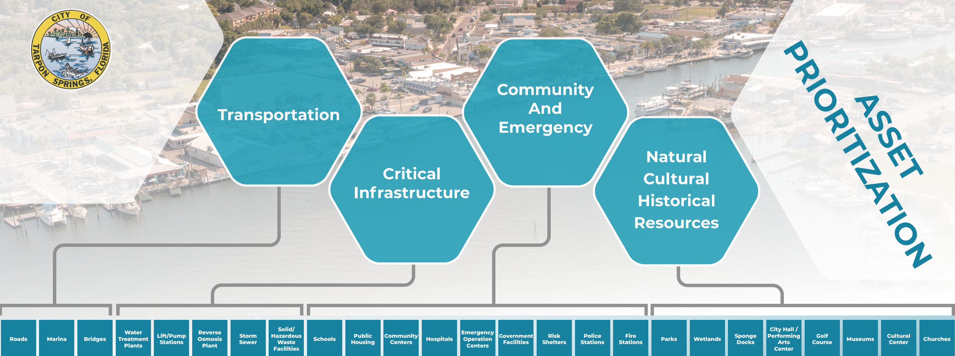 Image showcasing all listed assets in survey and which category each asset falls into