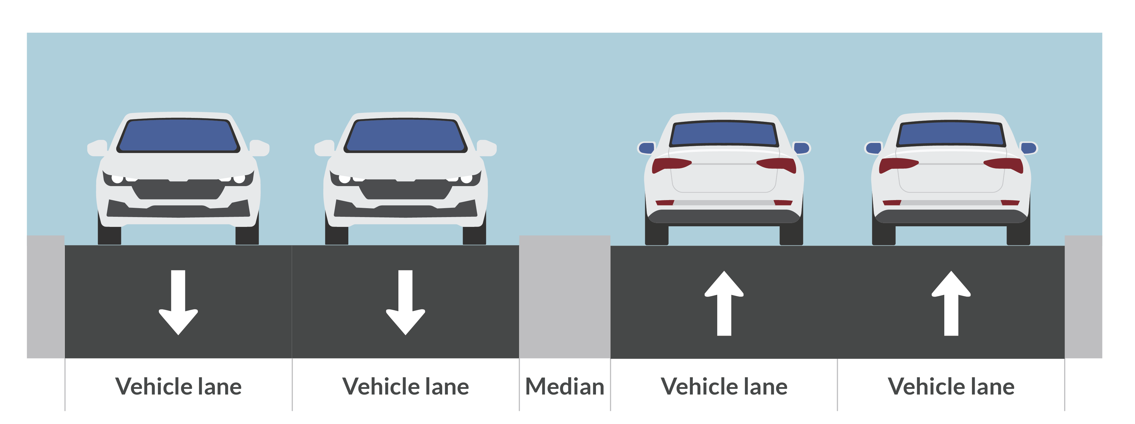 From left to right, the roadway shows two lanes for oncoming traffic, a median, and two lanes for traffic in the opposite direction. A vehicle is shown traveling in each lane. Labels identify: vehicle lane, vehicle lane, median, vehicle lane, vehicle lane
