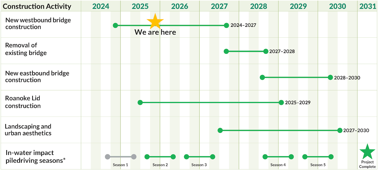 Construction timeline chart from 2024 to 2031 with various project timelines, a “We are here” highlight at Q4 2025 and project completion in 2031.