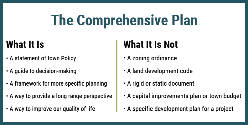 The Comprehensive Plan: What It Is and What It Is Not Chart. Bullets under the What It Is List are: A statement of town Policy, A guide to decision-making, A framework for more specific planning, A way to provide a long range perspective, A way to improve our quality of life. Bullets under the What It Is Not list are: A zoning ordinance, A land development code, A rigid or static document, A capital improvements plan or town budget, A specific development plan for a project.