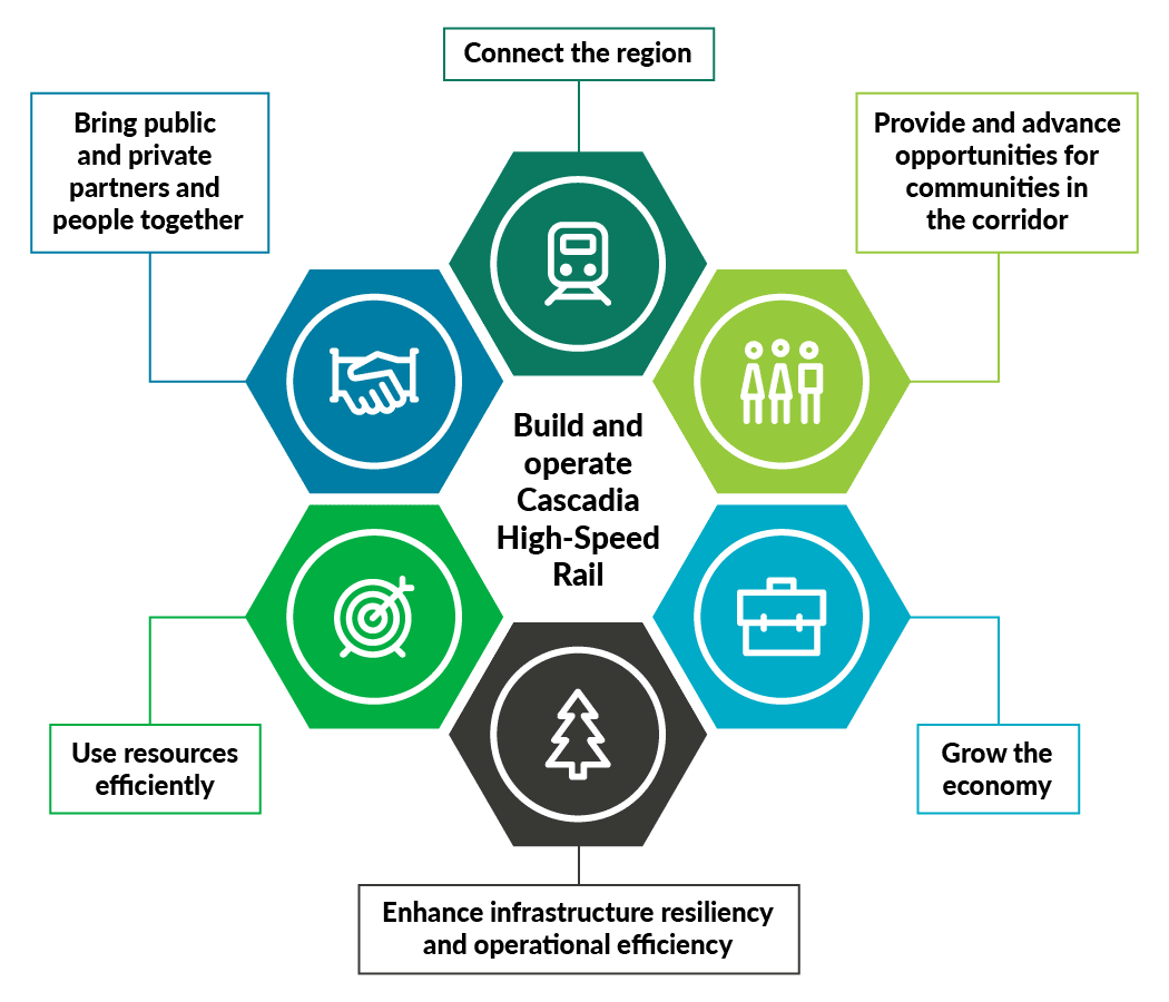 An infographic displaying six guiding principles surrounding the central goal "Build & Operate Cascadia High-Speed Rail": Connect the region, provide and advance opportunities for communities in the corridor, grow the economy, enhance infrastructure resilience and operational efficiency, use resources efficiently, and bring public and private partners and people together.