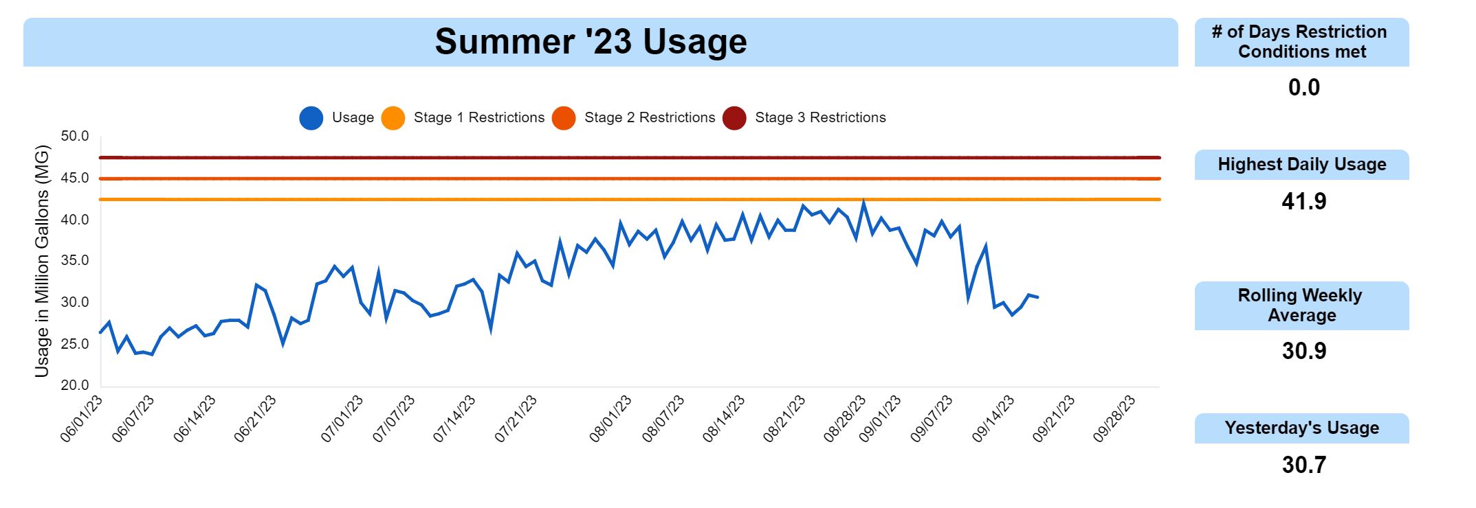 New Record Usage Water Wise Denton Discuss Denton