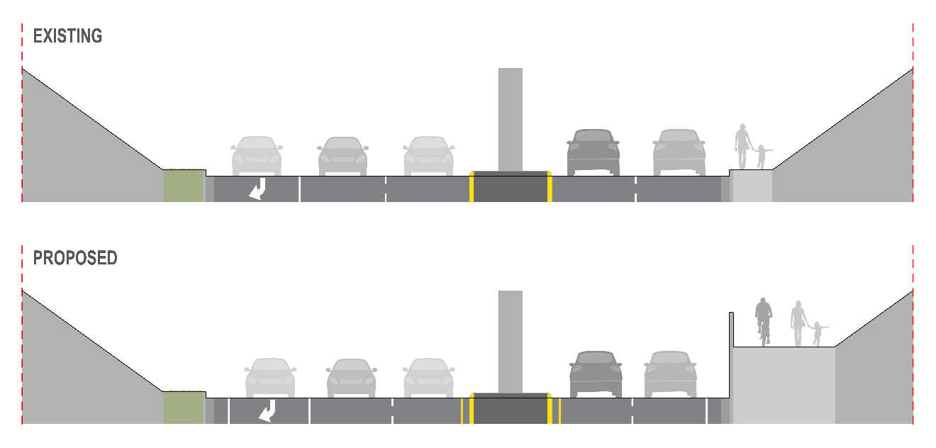 Comparison of existing conditions and proposed cross-sections along the I-5 undercrossing on Meridian Street (SR 539). The existing condition shows a roadway with two lanes in each direction with a right turn lane, a sidewalk on one side with no buffer. The proposed condition maintains the same roadway configuration and incorporates a raised share-use path along the corridor, enhancing pedestrian experience and visual appeal.